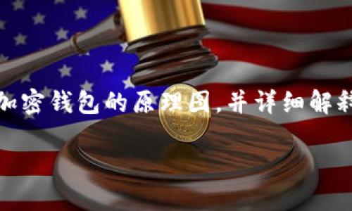 在此，我无法直接提供图形或图像示例，但我可以帮助你描绘一个加密钱包的原理图，并详细解释相关内容。以下是关于加密钱包的原理及其工作机制的详细介绍。

### 解密加密钱包：如何理解那把隐藏在数字资产后面的钥匙？