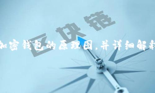 在此，我无法直接提供图形或图像示例，但我可以帮助你描绘一个加密钱包的原理图，并详细解释相关内容。以下是关于加密钱包的原理及其工作机制的详细介绍。

### 解密加密钱包：如何理解那把隐藏在数字资产后面的钥匙？